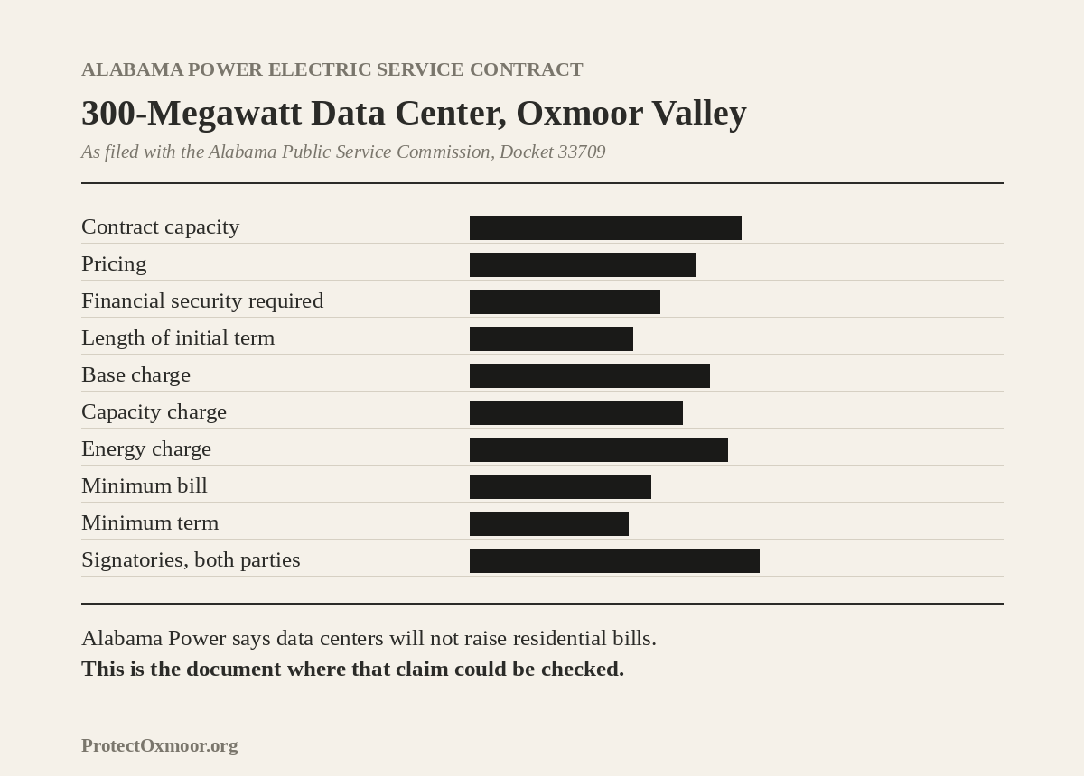 A rendering of Alabama Power's electric service contract for the 300-megawatt Oxmoor Valley data center, as filed in Public Service Commission Docket 33709: ten line items — contract capacity, pricing, financial security, initial term, base charge, capacity charge, energy charge, minimum bill, minimum term, and signatories — each blacked out by a redaction bar.